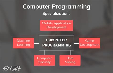 Computer Programming University に対する画像結果