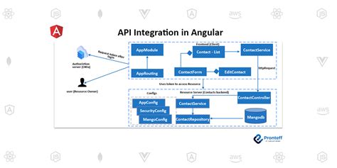 Image result for API Integration Tutorial