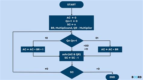 Booth Algorithm Sequential に対する画像結果