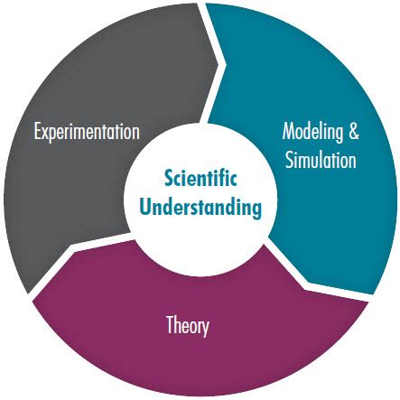 Image result for Computer Model Simulation