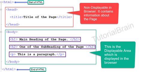 Image result for How to Code HTML