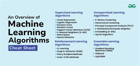 Image result for Basic Algorithm for Understanding Machine Learning