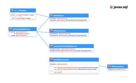 Image result for Data Source Class Java Programming