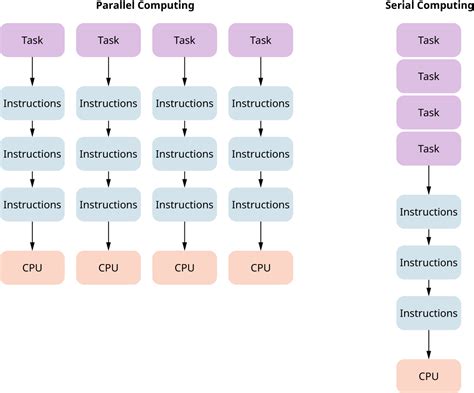 Image result for Parallel Computing Algorithms