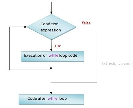 Toradh íomhá ar Do While Loop Java Example