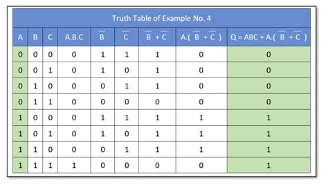 Image result for Boolean Algebra to Truth Table Example 1