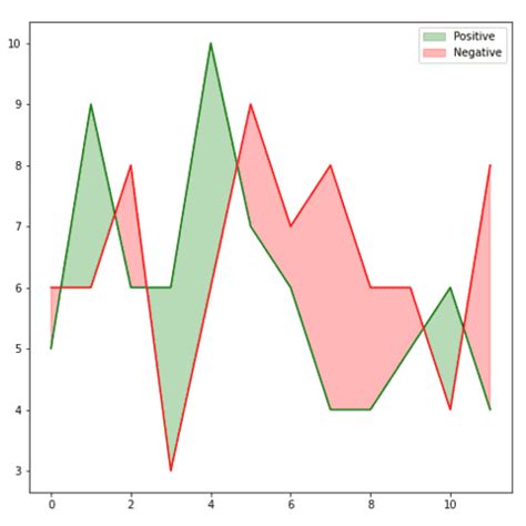 Image result for Matplotlib Python Area Chart