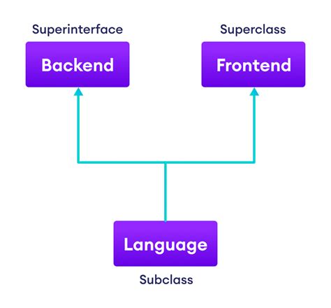 Image result for Implement Inheritance in Java Example