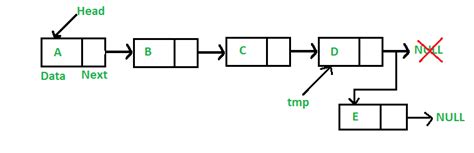 Image result for Linked List Implementation Example Java