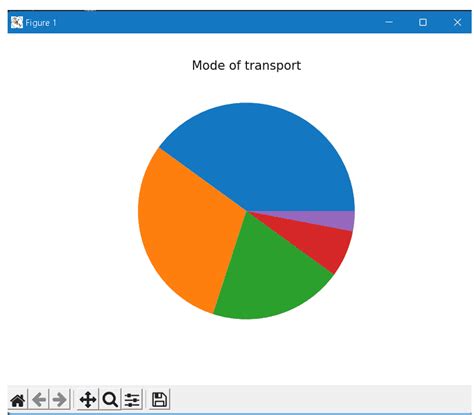 Image result for Pie Chart in Python Matplotlib