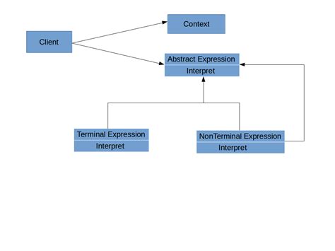 Image result for Interpreter Design Pattern with Example in Java