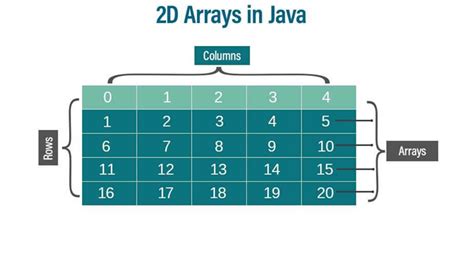 Afbeeldingsresultaten voor Java Array