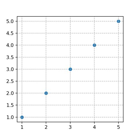 Matplotlib Library in Python Code に対する画像結果