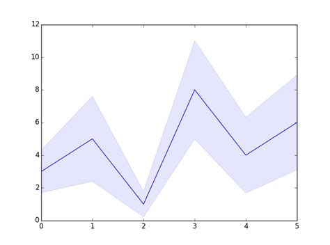 Image result for Line Plot Python-Matplotlib