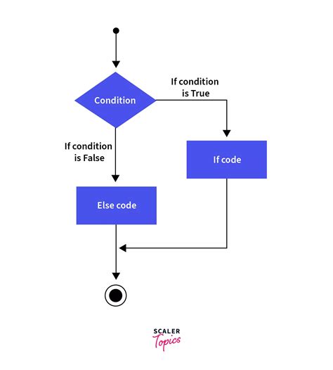 Image result for Else If JavaScript