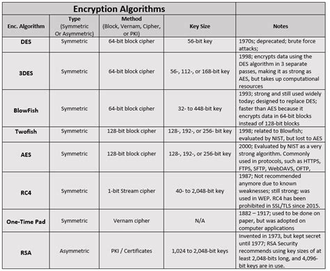 Image result for Cryptography Algorithms
