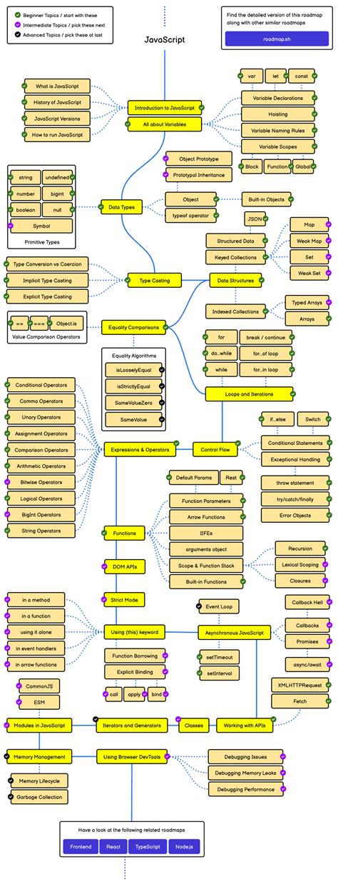 Image result for JavaScript Learning Road Map