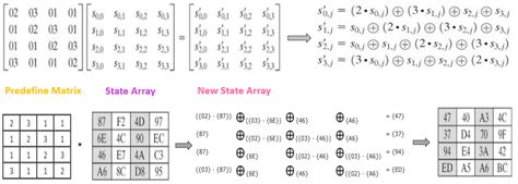 Image result for AES Algorithm Input Array