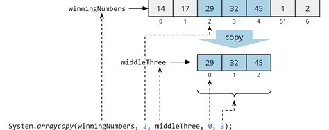 Image result for Java Array Example