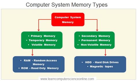 Image result for Classification of Computer Memory