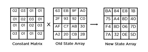 Image result for AES Algorithm Input Array