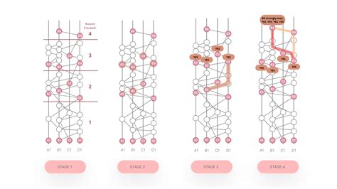Image result for Hashgraph Consensus Tutorial