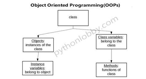 Image result for Python Object-Oriented Programming Examples