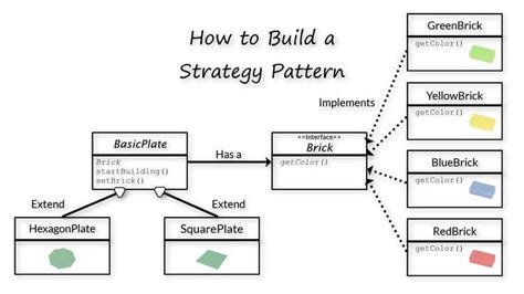 Image result for Strategy Pattern Java
