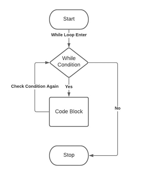 Image result for While Loop Code in Python