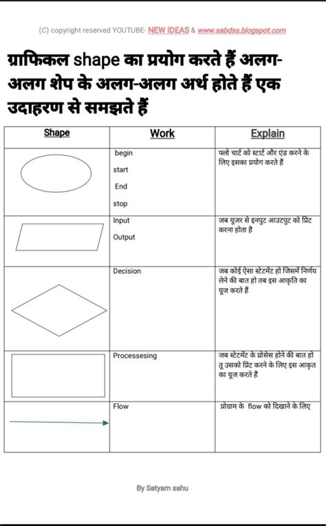 Image result for Basic Flowchart Algorithm Steps