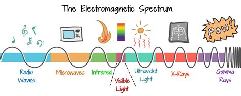 Image result for Electromagnetic Spectrum Grade 5