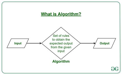 Image result for How to Write Basic Algorithm