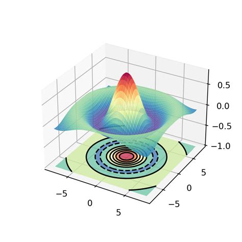 Matplotlib Contour Map에 대한 이미지 결과