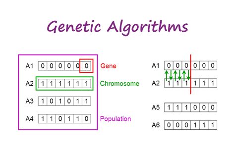 Afbeeldingsresultaten voor Python Ggplot2 Genetic Algorithm