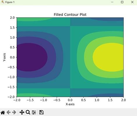 Image result for Matplotlib Contour Plot