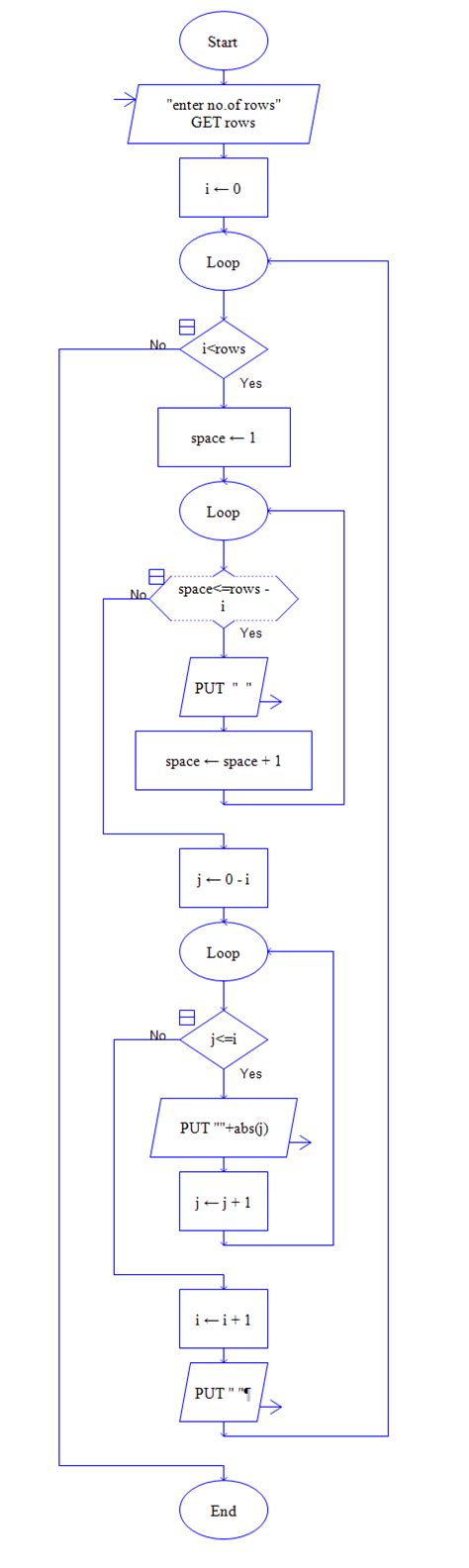 Image result for Flowchart for Algorithm to Draw Pyramid Using Loop Python