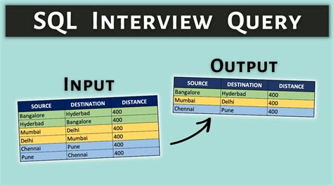 Toradh íomhá ar SQL Queries Interview Questions