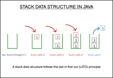 Image result for Stack Java Code