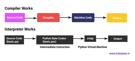Afbeeldingsresultaten voor Python Coding Compiler