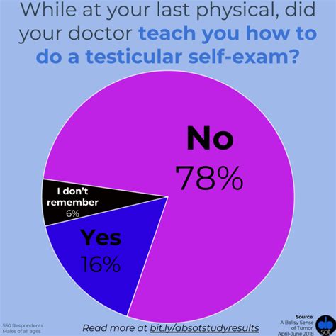 Image result for Clinics Testicular Exams