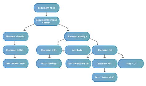 Image result for JavaScript Elements