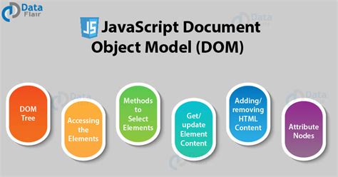 Image result for Dom in JavaScript
