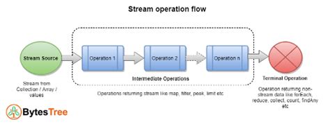 Toradh íomhá ar Java 8 Stream API Full Tutorial