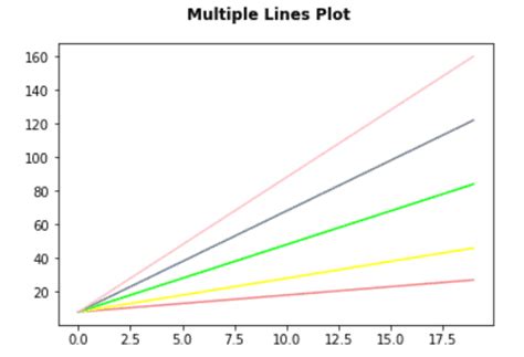 Image result for How to Draw Multiple Line Graph in Python Using Matplotlib
