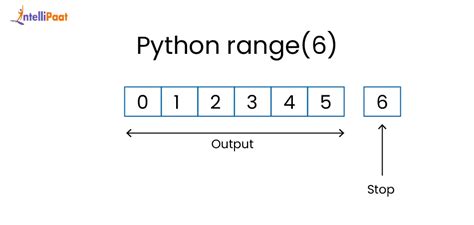 Range Function Python に対する画像結果
