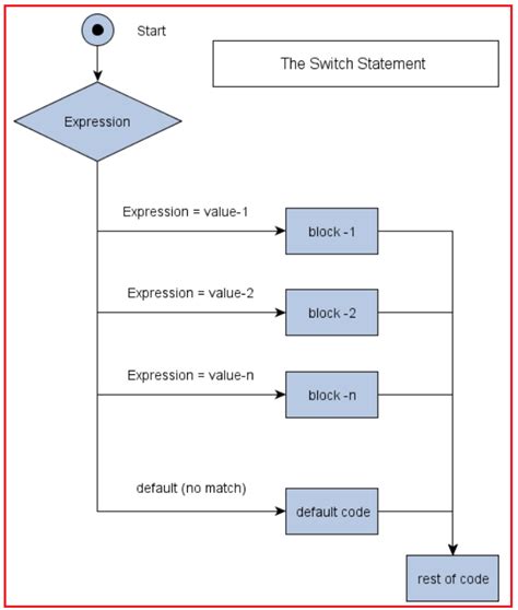Toradh íomhá ar Socket Programming in Java Flowchart