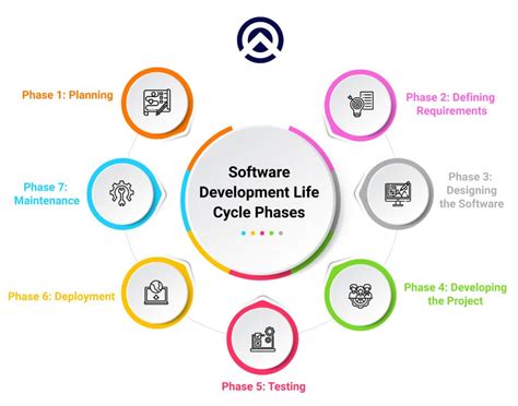 Image result for Software Development Process