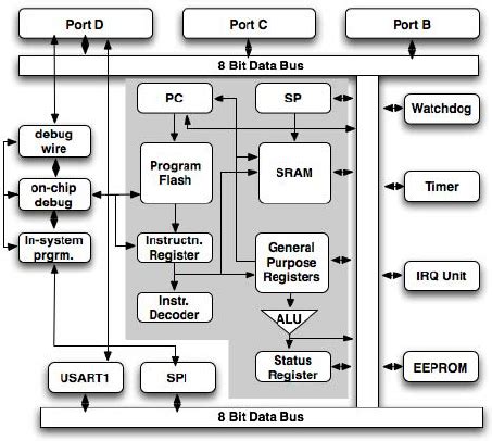 Image result for AVR Microcontroller Programming Tutorial