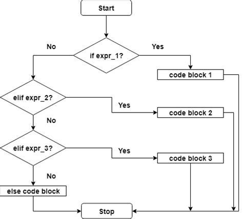 Image result for Python If Else Code