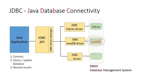 Image result for Database Using Java